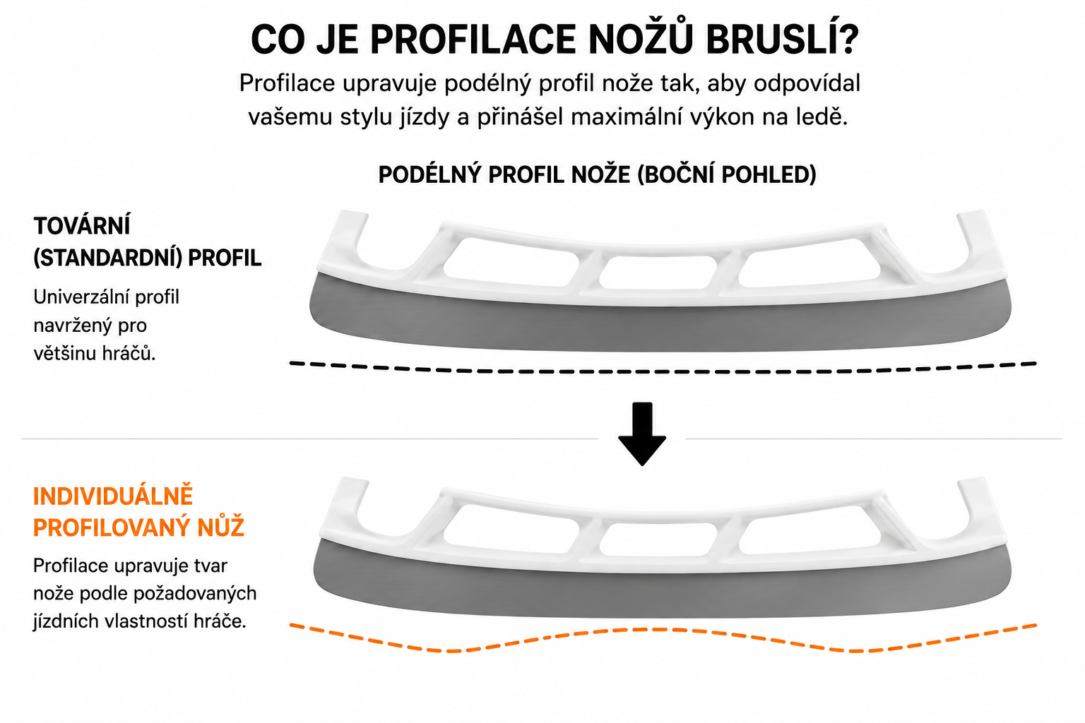 CO JE PROFILACE NOŽŮ LEDNÍCH BRUSLÍ